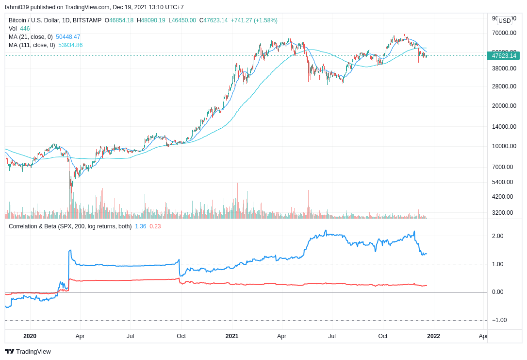 BTCUSD correlation to SPX