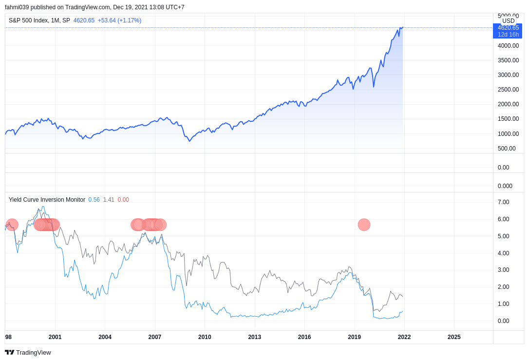 yield curve inversion monitor